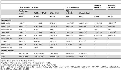 kpa results|Update on the role of elastography in liver disease .